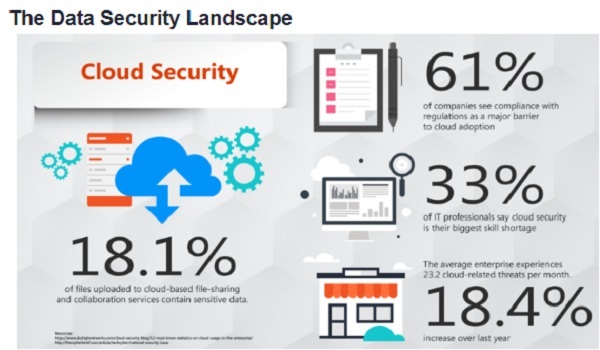 The Data Security Landscape