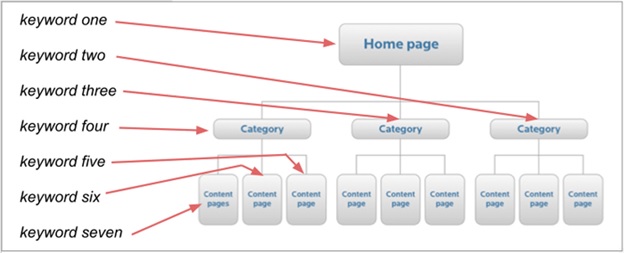 What is keyword mapping?